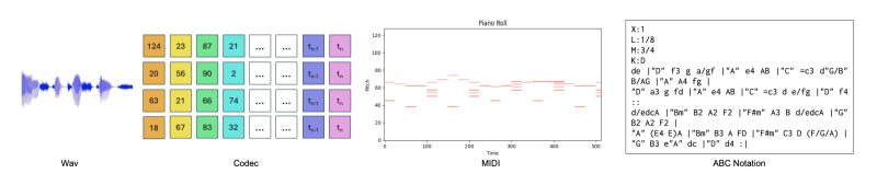 常见的音乐表示方法
