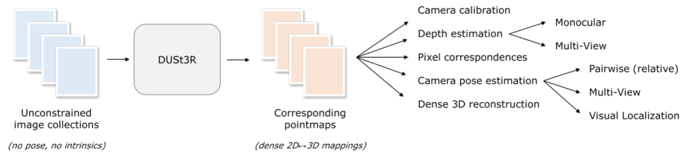 DUSt3R全局对齐策略