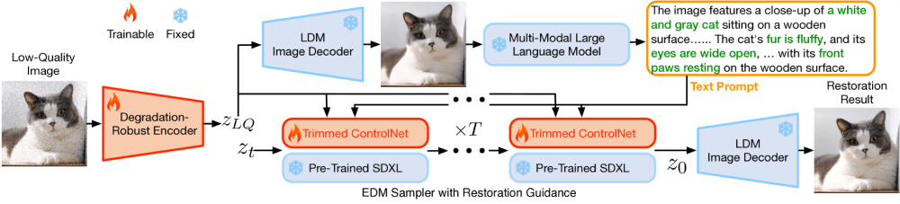 SUPIR的工作流程