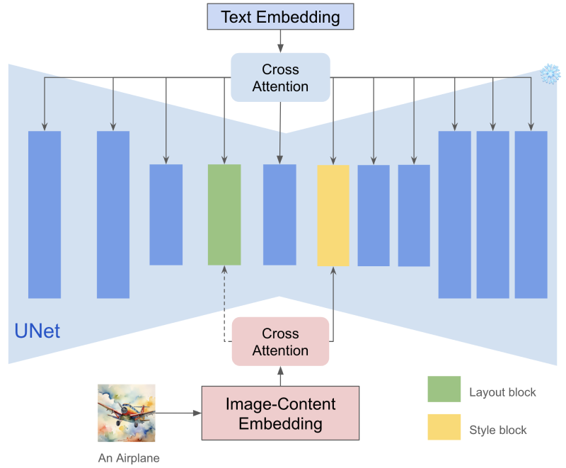 InstantStyle IP-Adapter