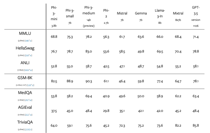 Phi-3基准测试得分对比