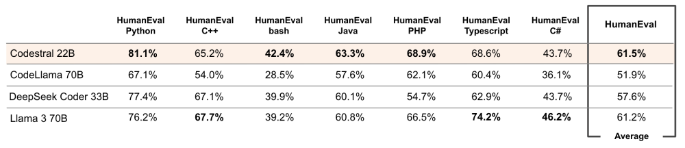Codestral的多语言评估