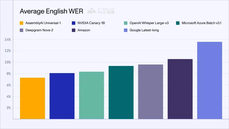 Universal-1 English WER