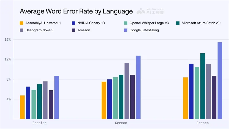 Universal-1 WER by Language