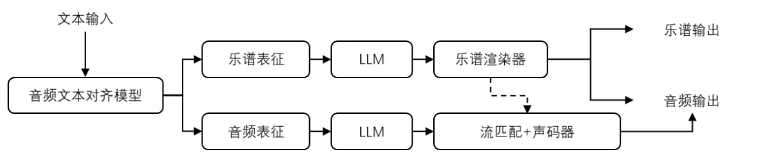 琴乐大模型的模块