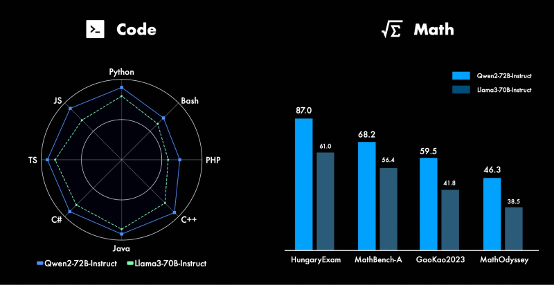 Qwen2的代码数学能力