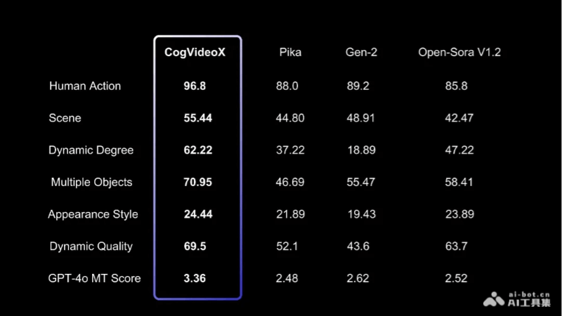 CogVideoX