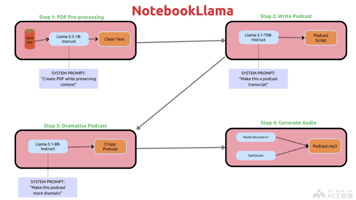 NotebookLlama