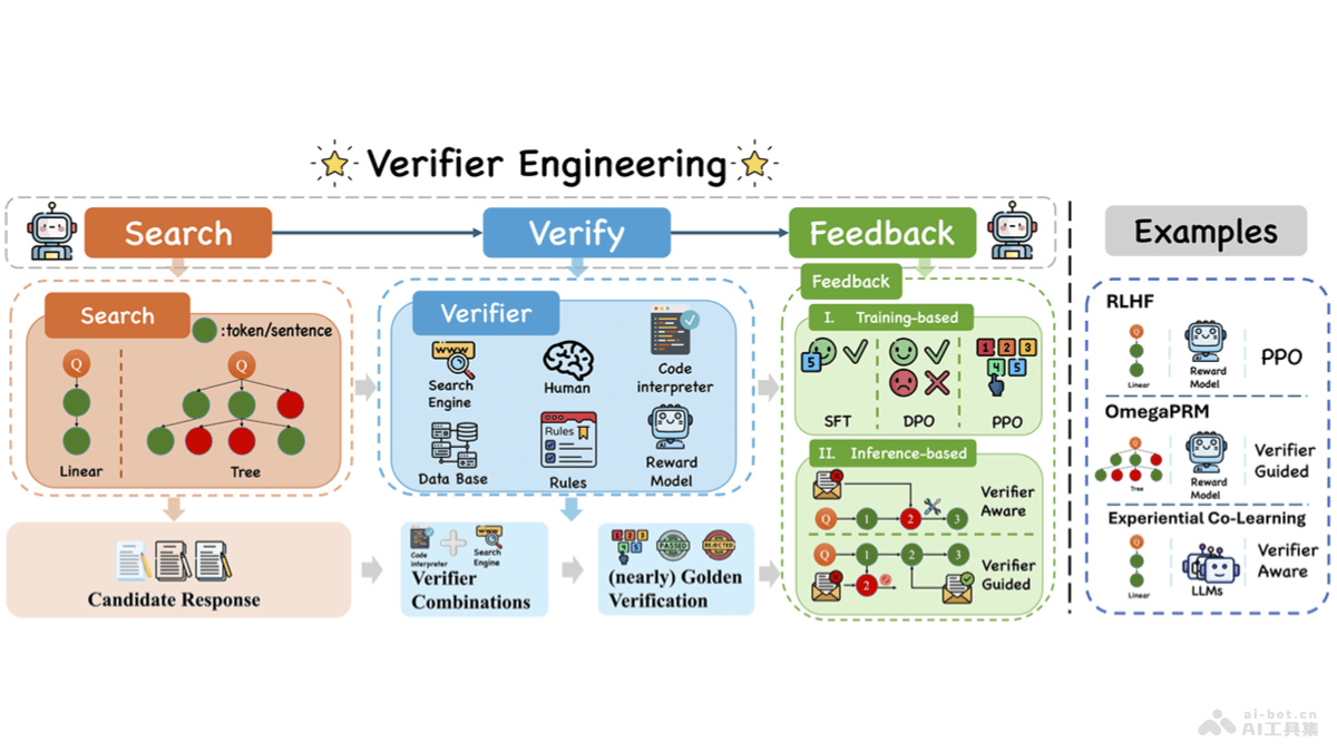 Verifier Engineering