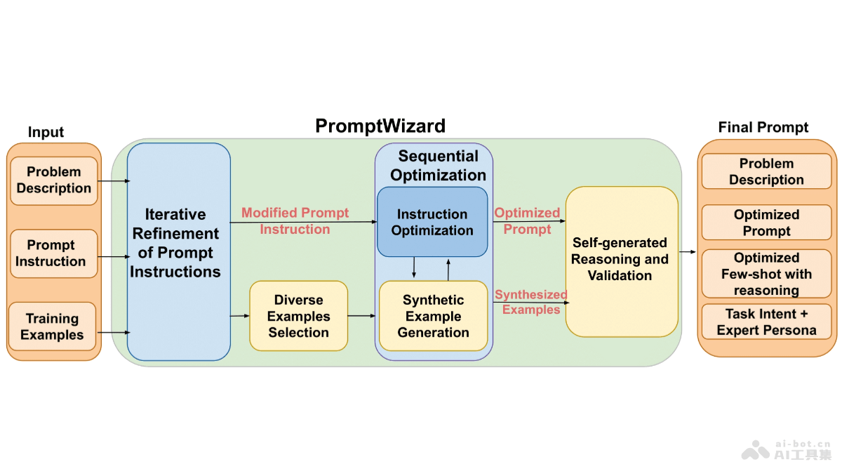 PromptWizard