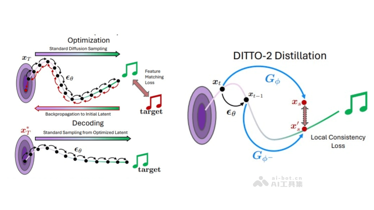 DITTO-2