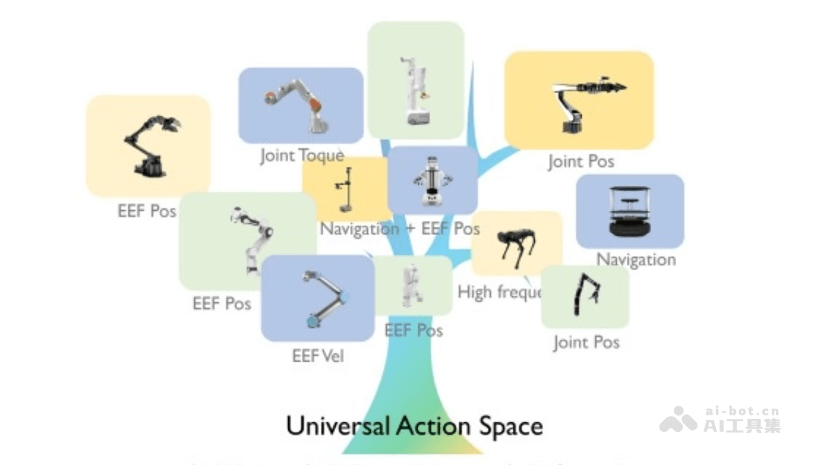 UniAct