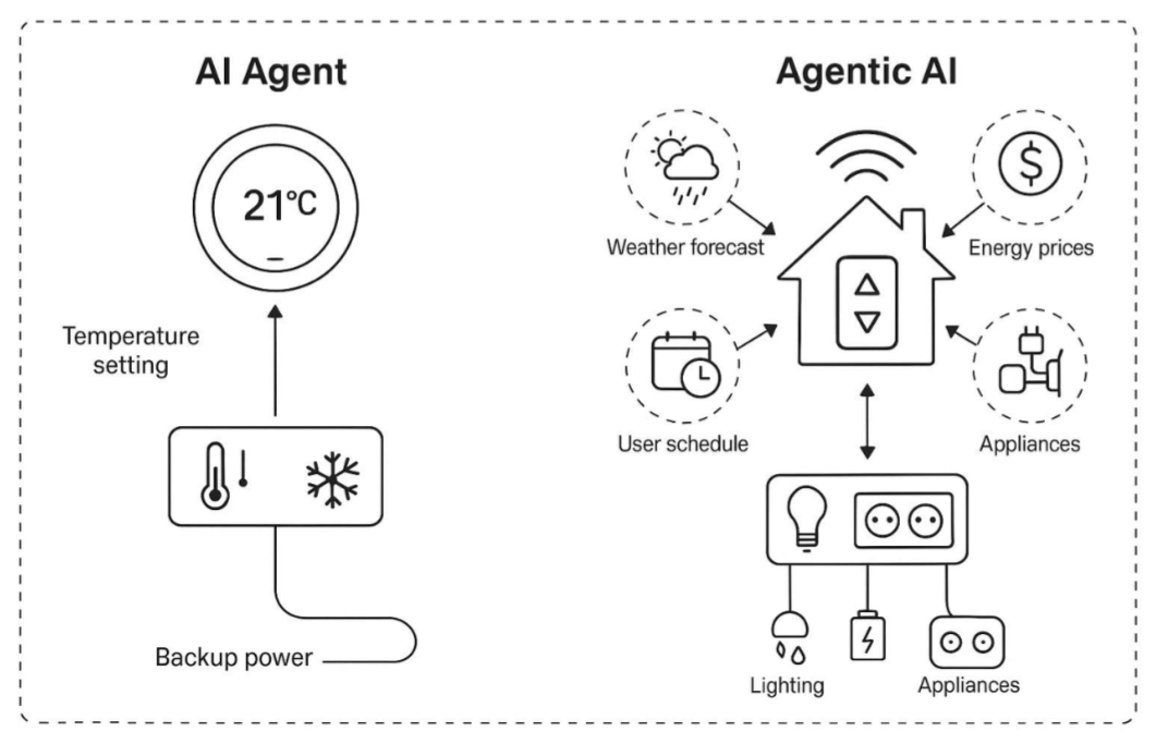AI Agents vs. Agentic AI A Conceptual Taxonomy, Applications and Challenges