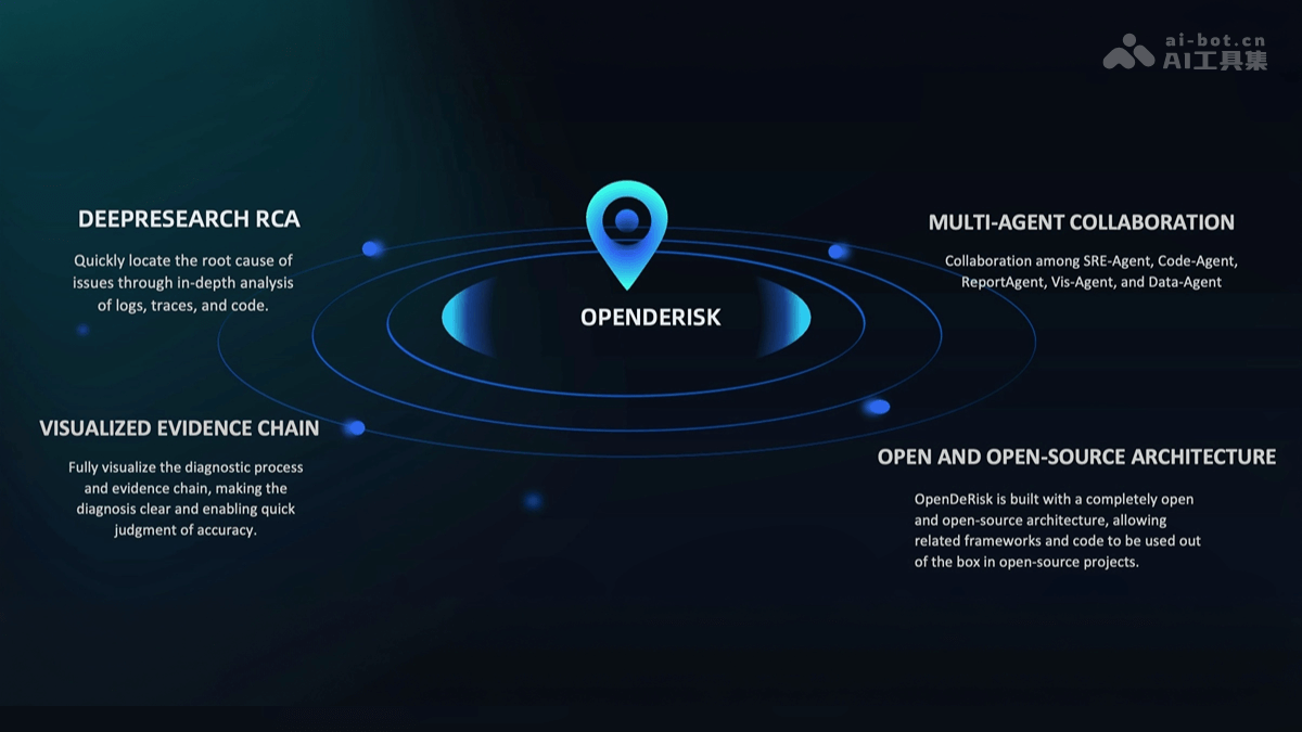 OpenDeRisk